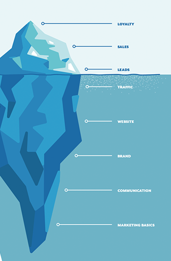 Der 8 Step Marketing Process als Eisberg